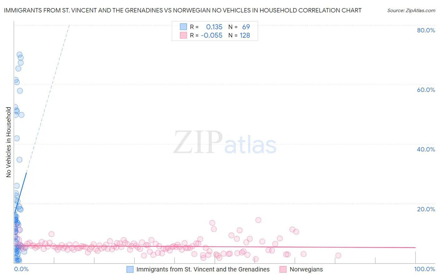 Immigrants from St. Vincent and the Grenadines vs Norwegian No Vehicles in Household