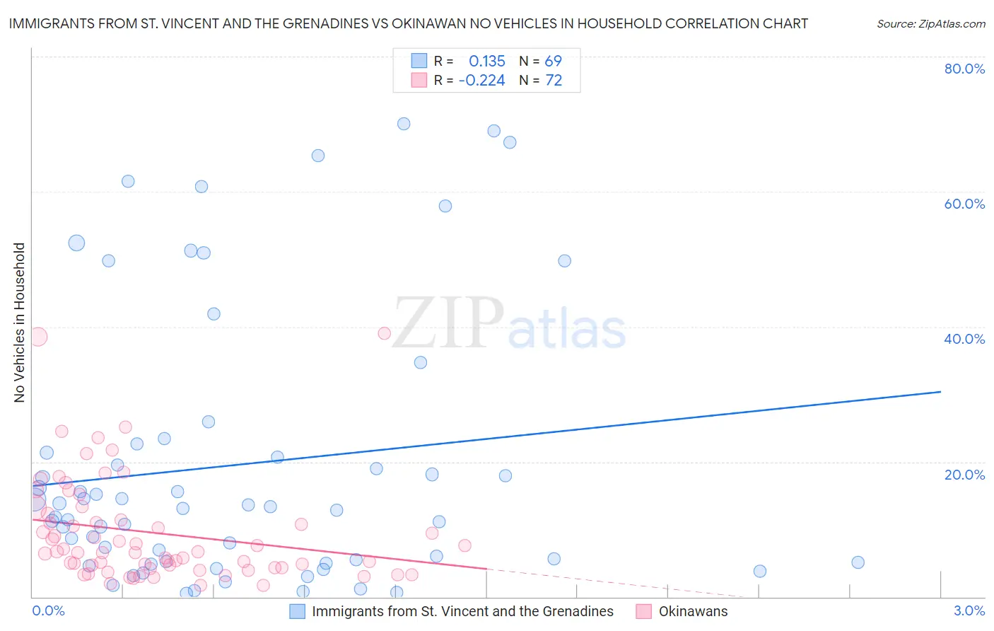Immigrants from St. Vincent and the Grenadines vs Okinawan No Vehicles in Household