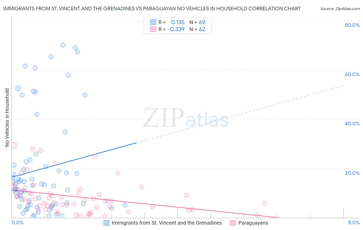 Immigrants from St. Vincent and the Grenadines vs Paraguayan No Vehicles in Household