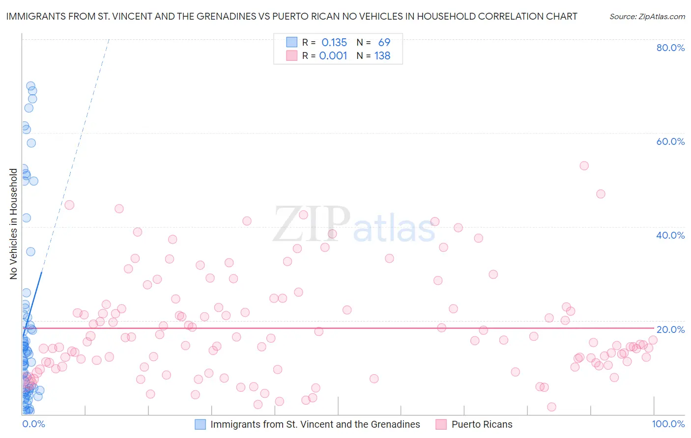 Immigrants from St. Vincent and the Grenadines vs Puerto Rican No Vehicles in Household