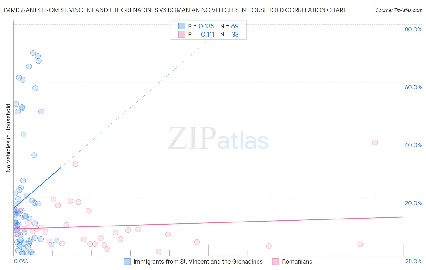 Immigrants from St. Vincent and the Grenadines vs Romanian No Vehicles in Household