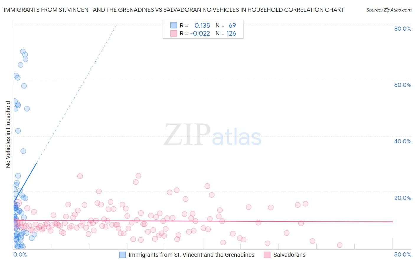 Immigrants from St. Vincent and the Grenadines vs Salvadoran No Vehicles in Household