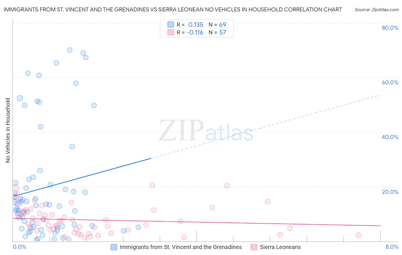 Immigrants from St. Vincent and the Grenadines vs Sierra Leonean No Vehicles in Household