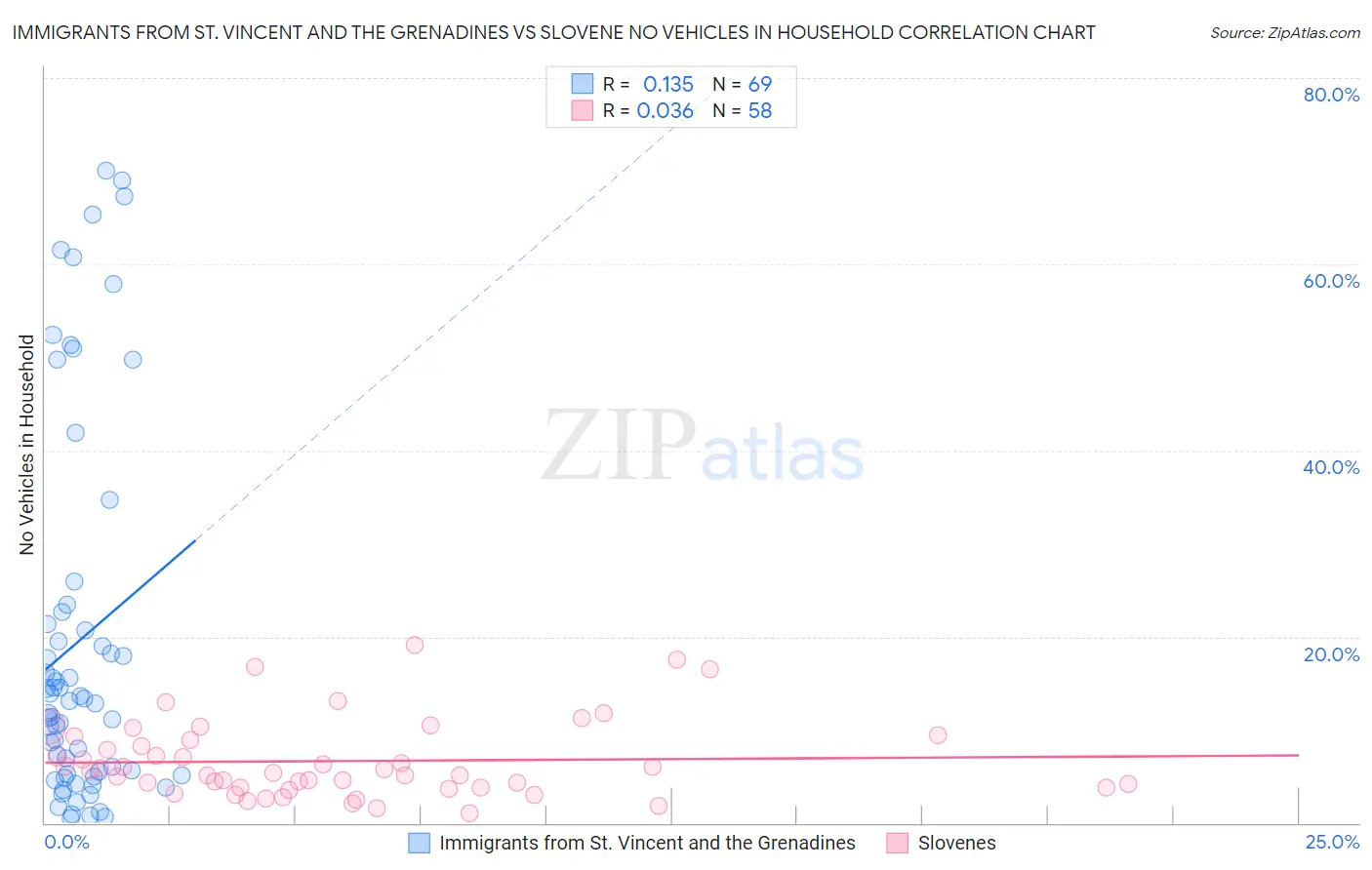 Immigrants from St. Vincent and the Grenadines vs Slovene No Vehicles in Household