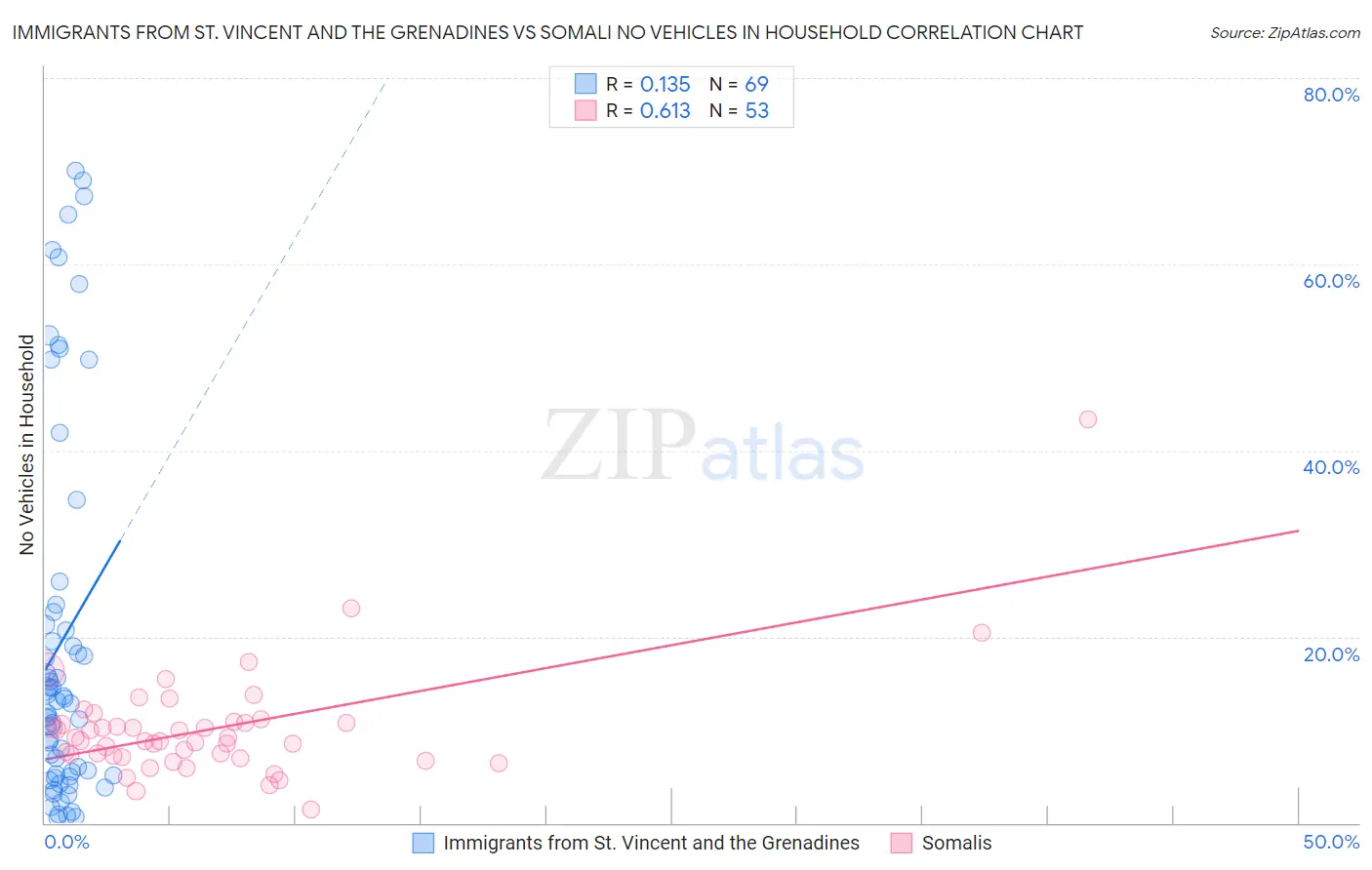 Immigrants from St. Vincent and the Grenadines vs Somali No Vehicles in Household
