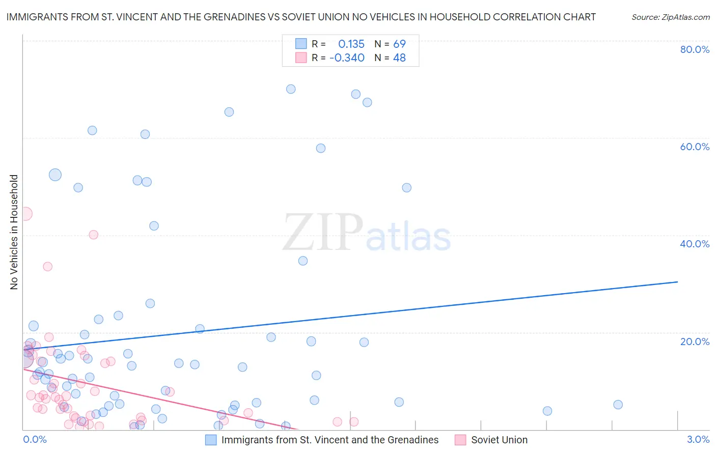 Immigrants from St. Vincent and the Grenadines vs Soviet Union No Vehicles in Household