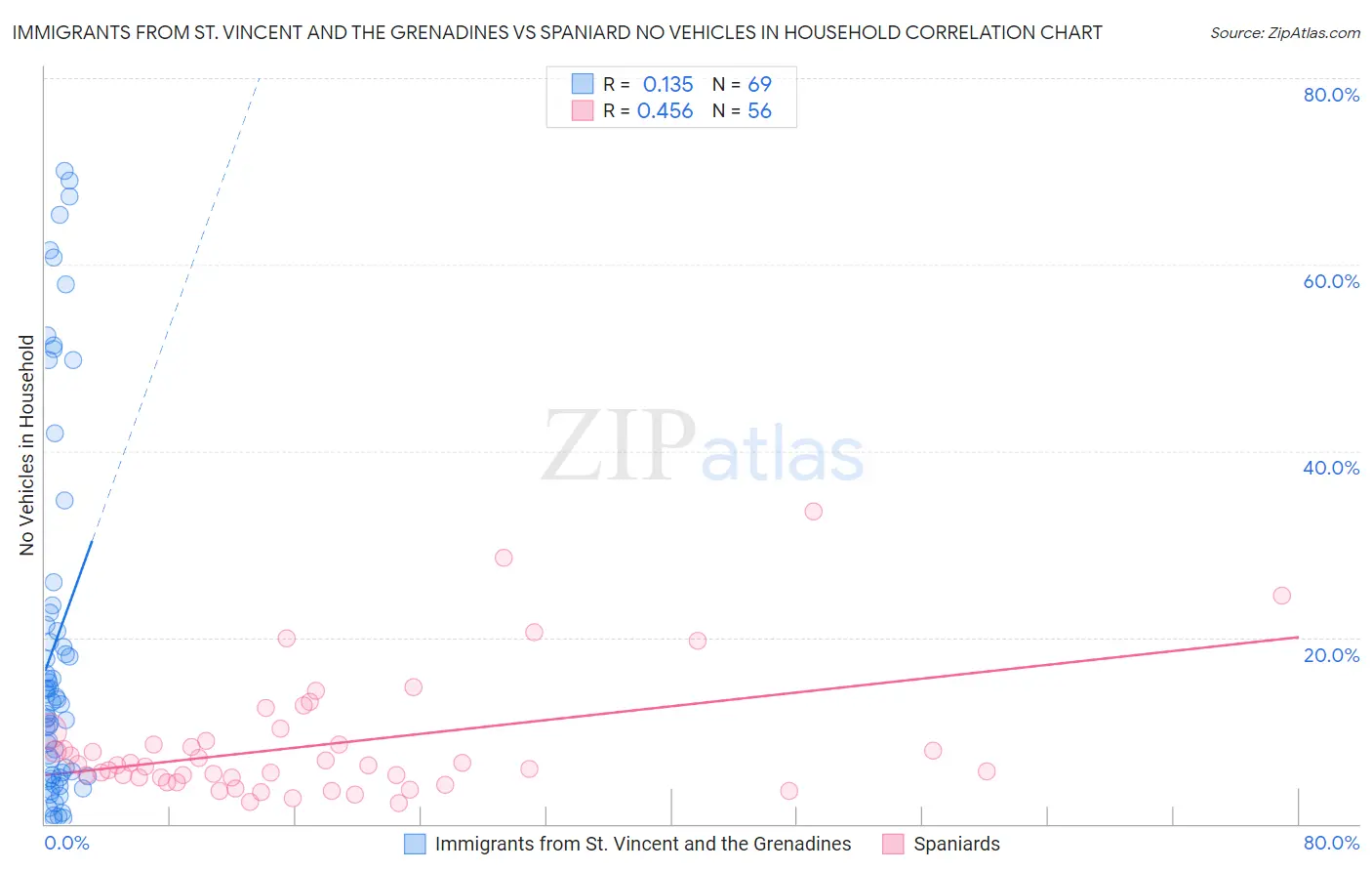Immigrants from St. Vincent and the Grenadines vs Spaniard No Vehicles in Household