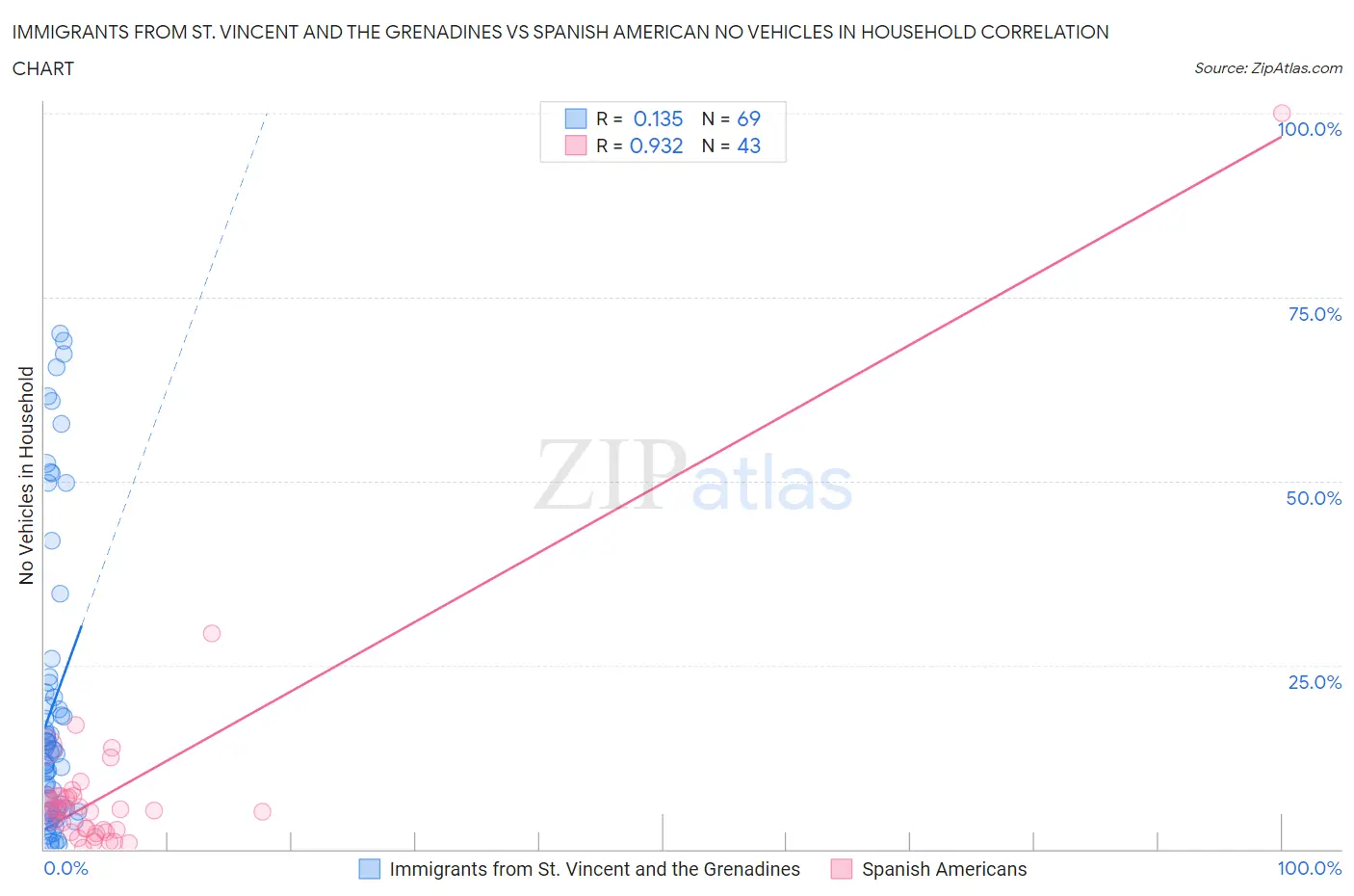 Immigrants from St. Vincent and the Grenadines vs Spanish American No Vehicles in Household