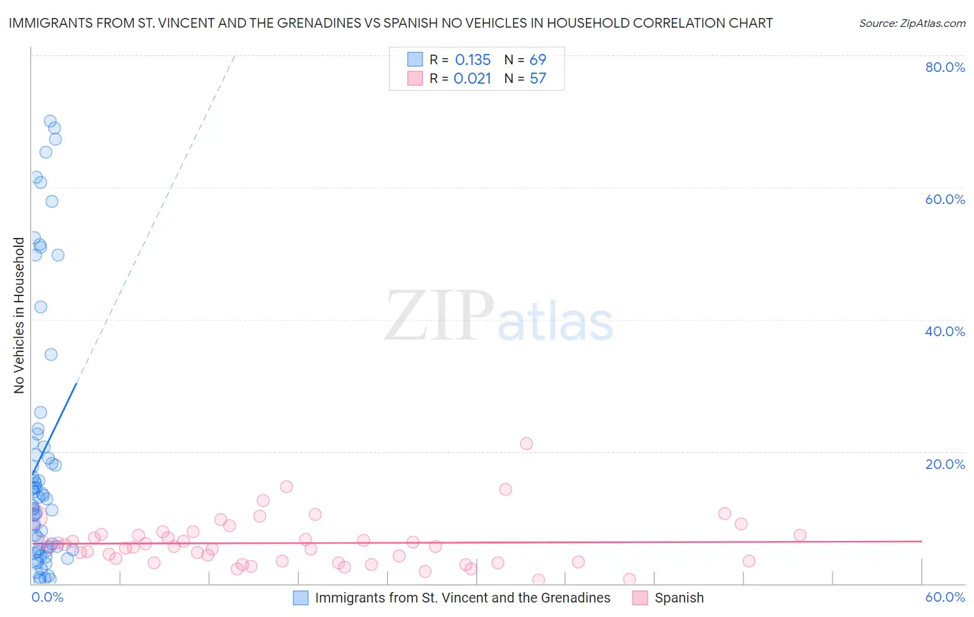 Immigrants from St. Vincent and the Grenadines vs Spanish No Vehicles in Household