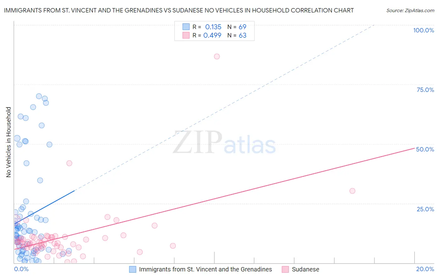 Immigrants from St. Vincent and the Grenadines vs Sudanese No Vehicles in Household