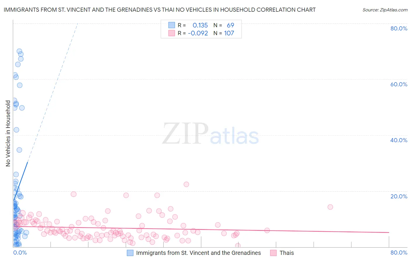 Immigrants from St. Vincent and the Grenadines vs Thai No Vehicles in Household