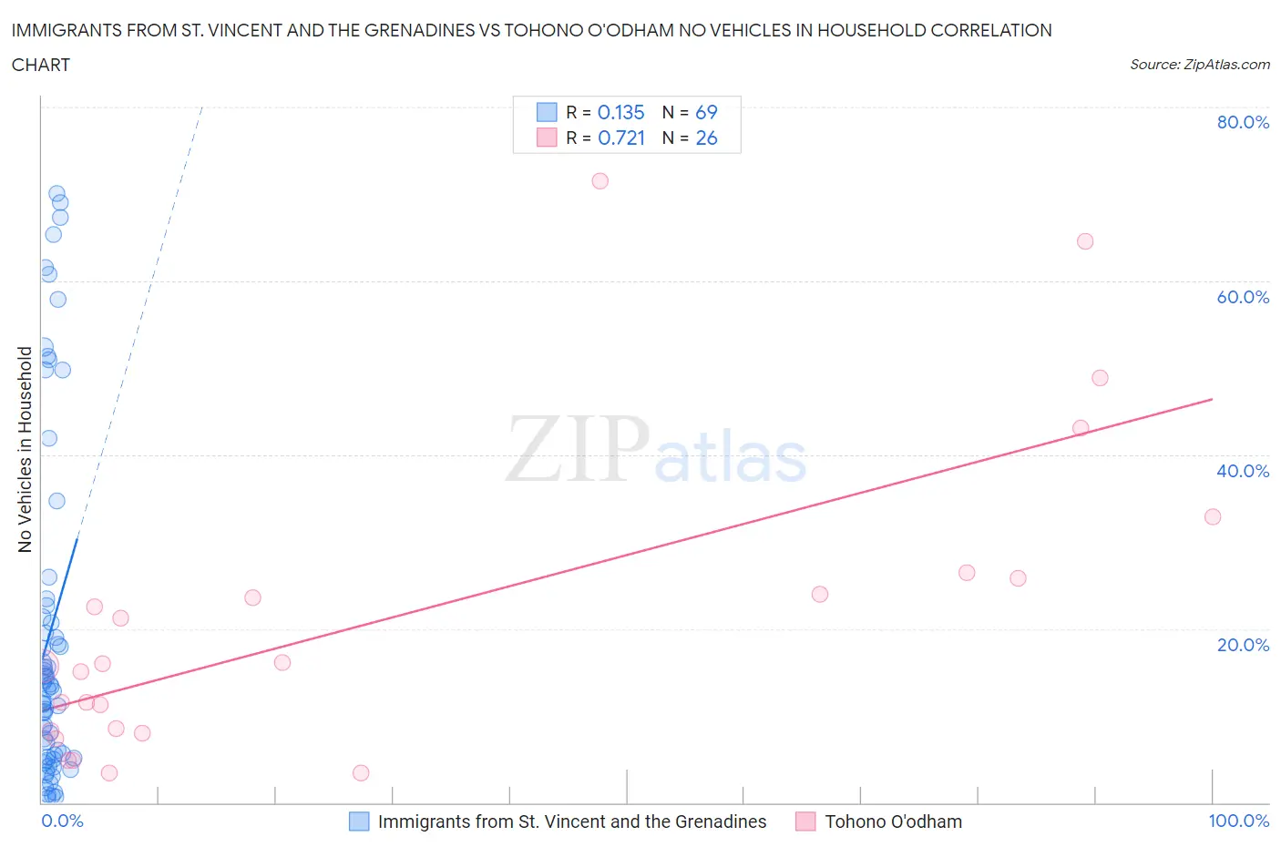 Immigrants from St. Vincent and the Grenadines vs Tohono O'odham No Vehicles in Household