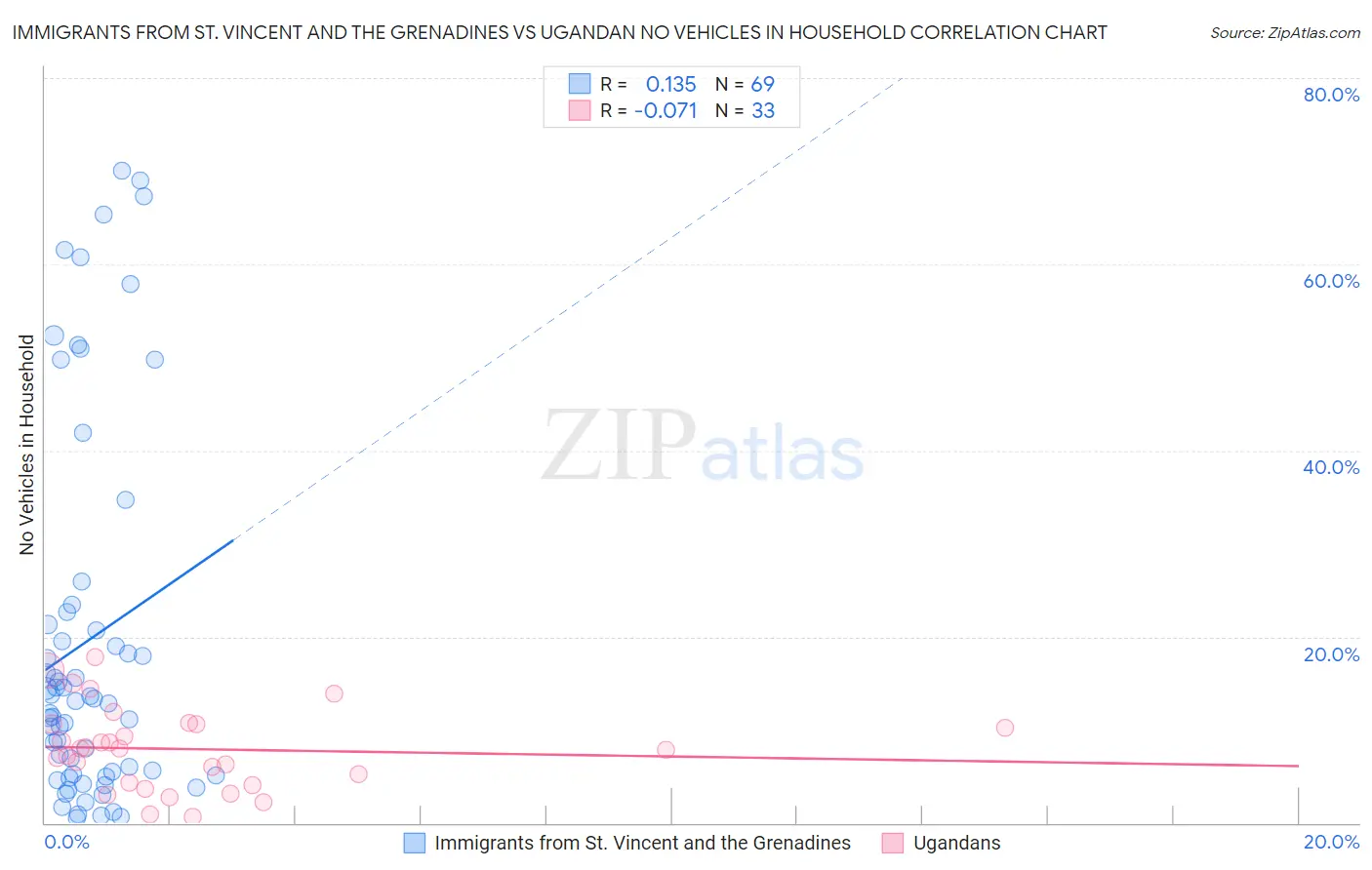 Immigrants from St. Vincent and the Grenadines vs Ugandan No Vehicles in Household