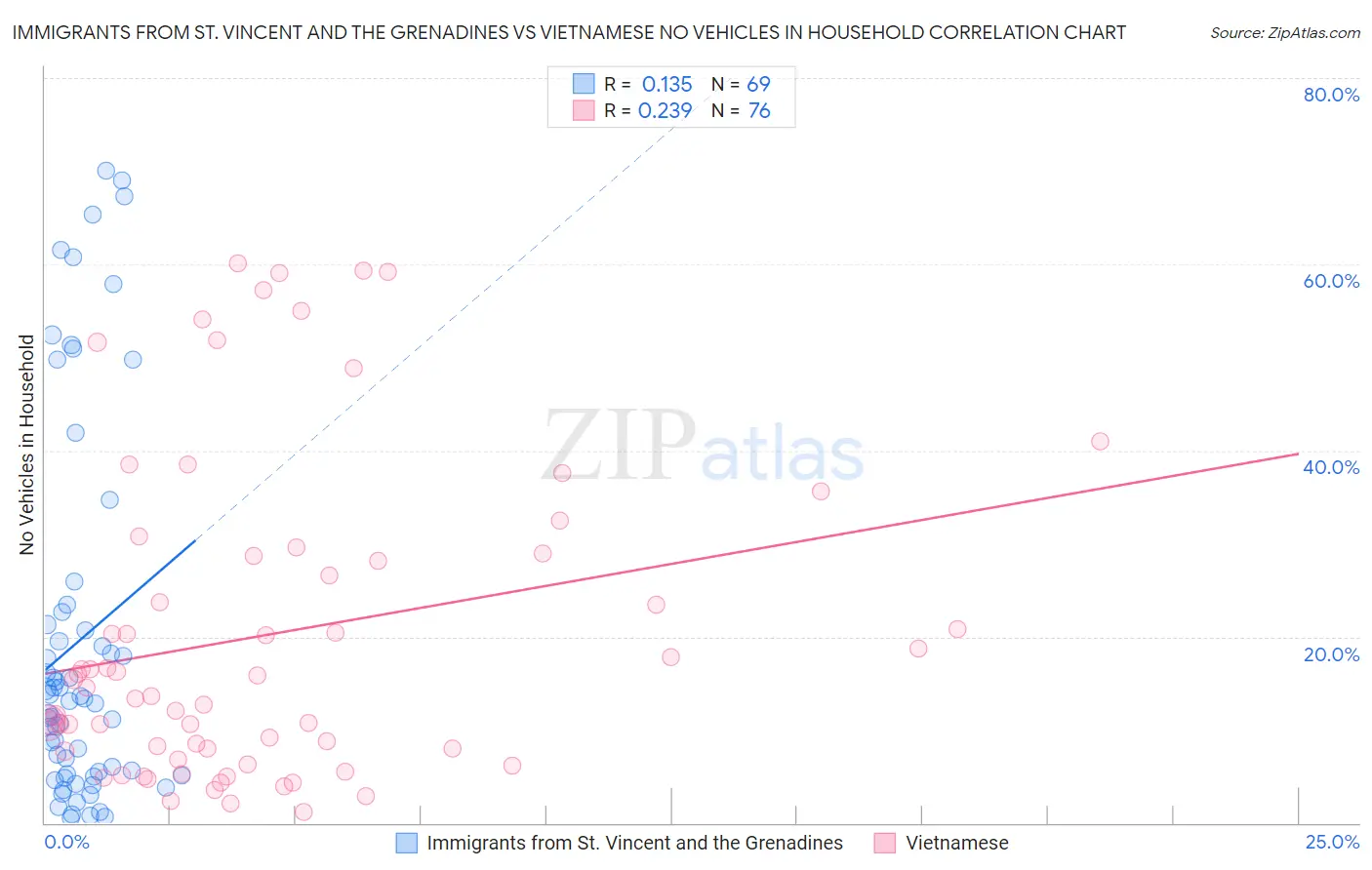 Immigrants from St. Vincent and the Grenadines vs Vietnamese No Vehicles in Household