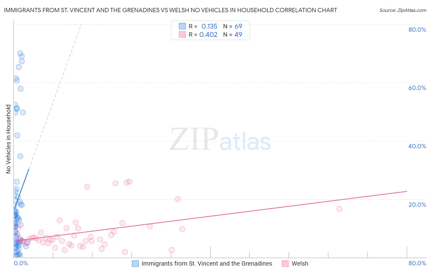 Immigrants from St. Vincent and the Grenadines vs Welsh No Vehicles in Household