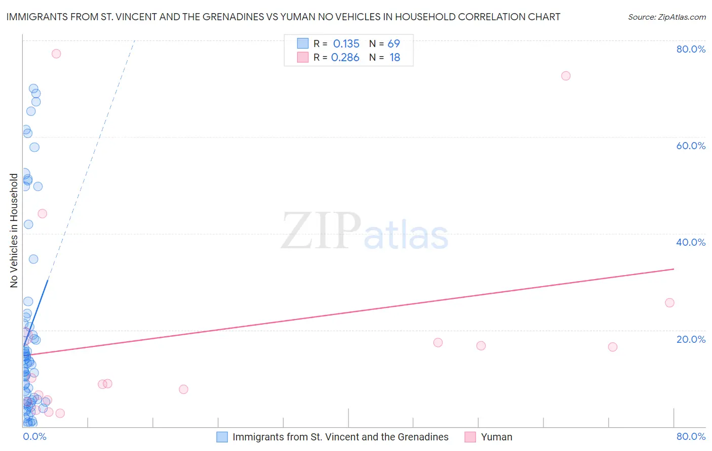 Immigrants from St. Vincent and the Grenadines vs Yuman No Vehicles in Household