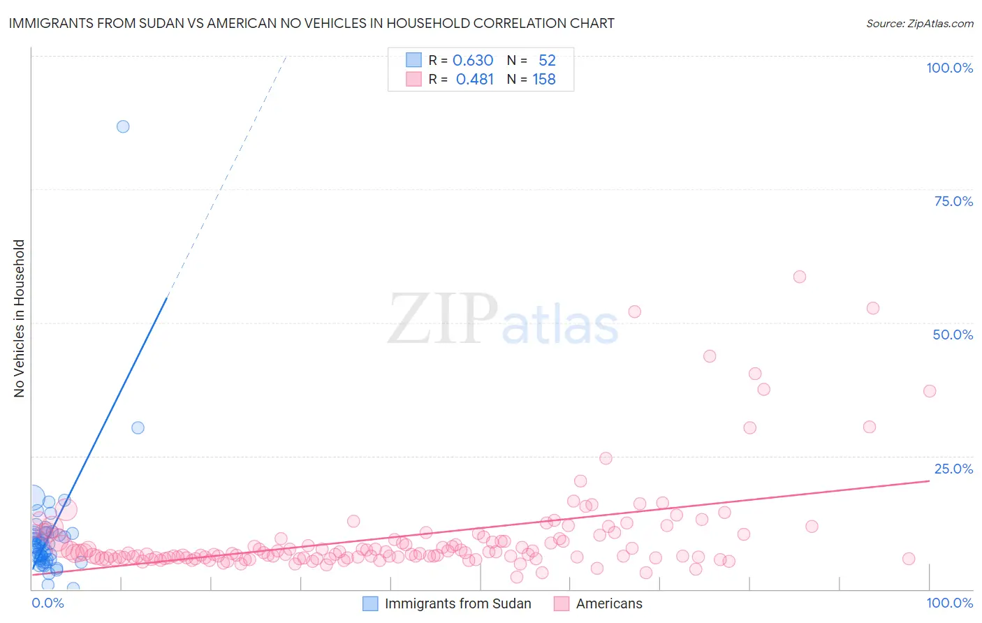 Immigrants from Sudan vs American No Vehicles in Household