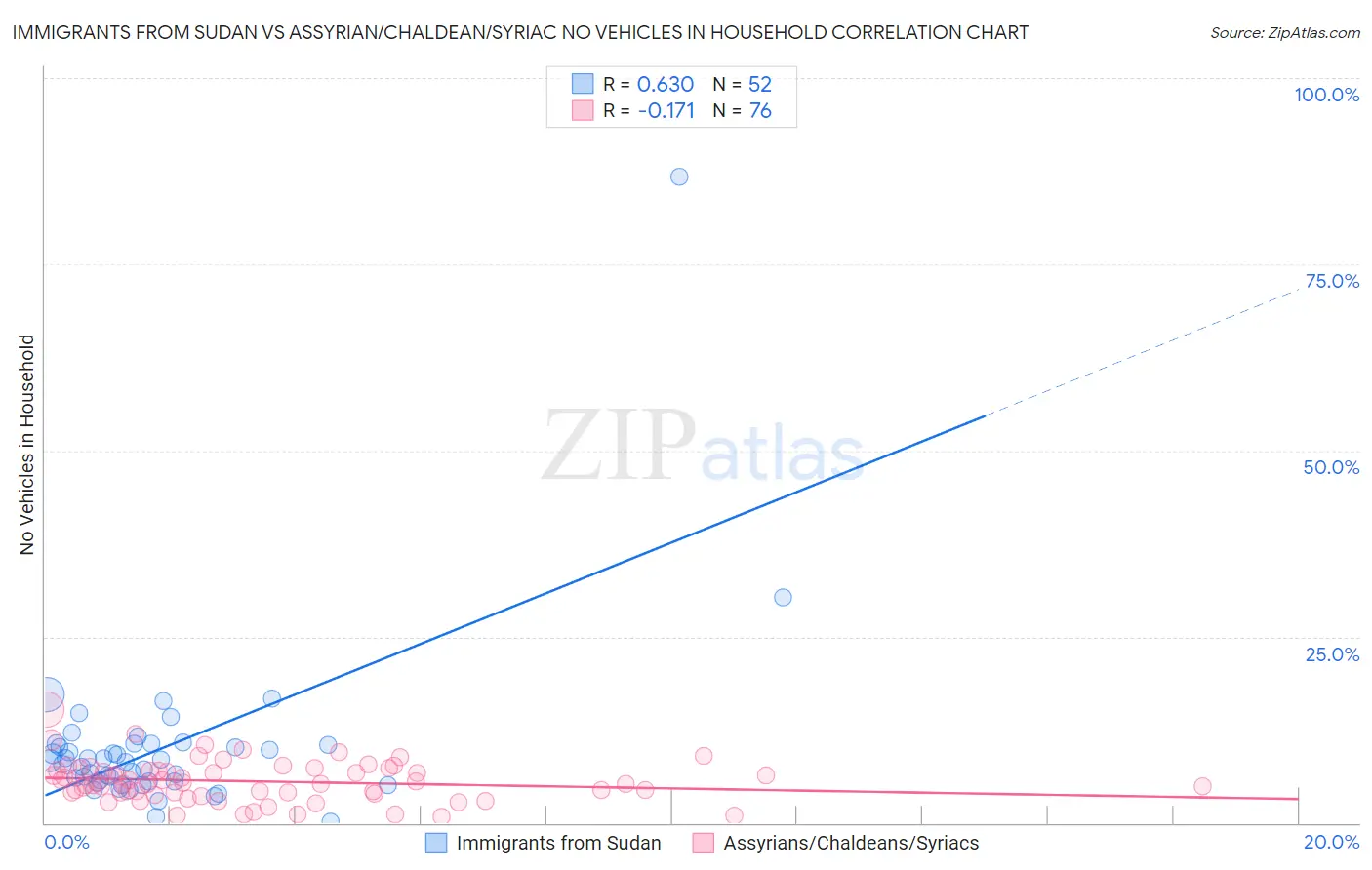 Immigrants from Sudan vs Assyrian/Chaldean/Syriac No Vehicles in Household