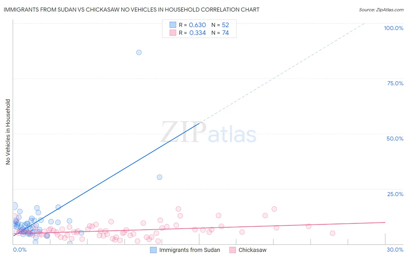 Immigrants from Sudan vs Chickasaw No Vehicles in Household