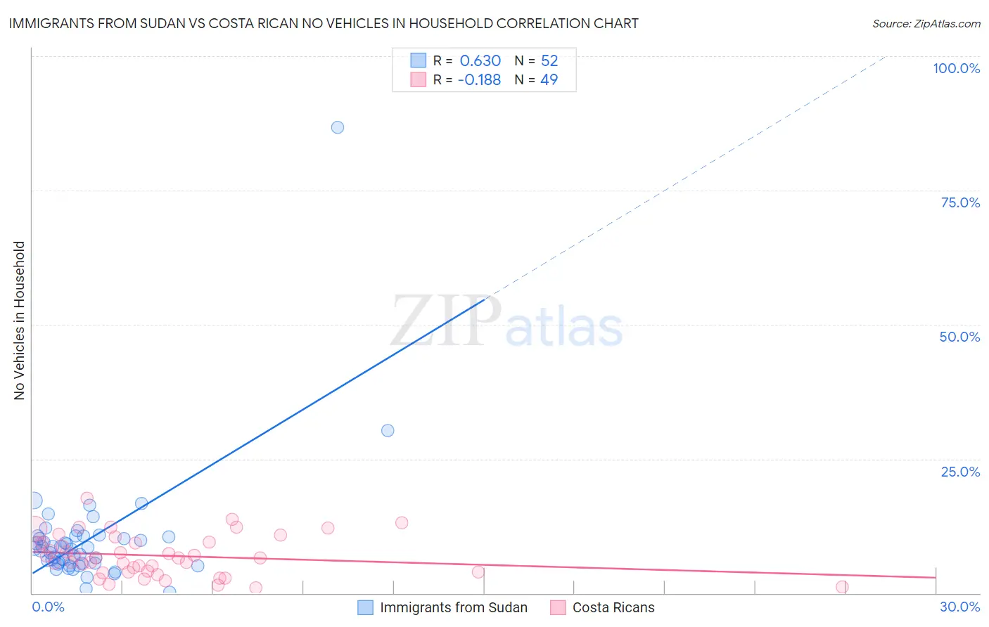 Immigrants from Sudan vs Costa Rican No Vehicles in Household