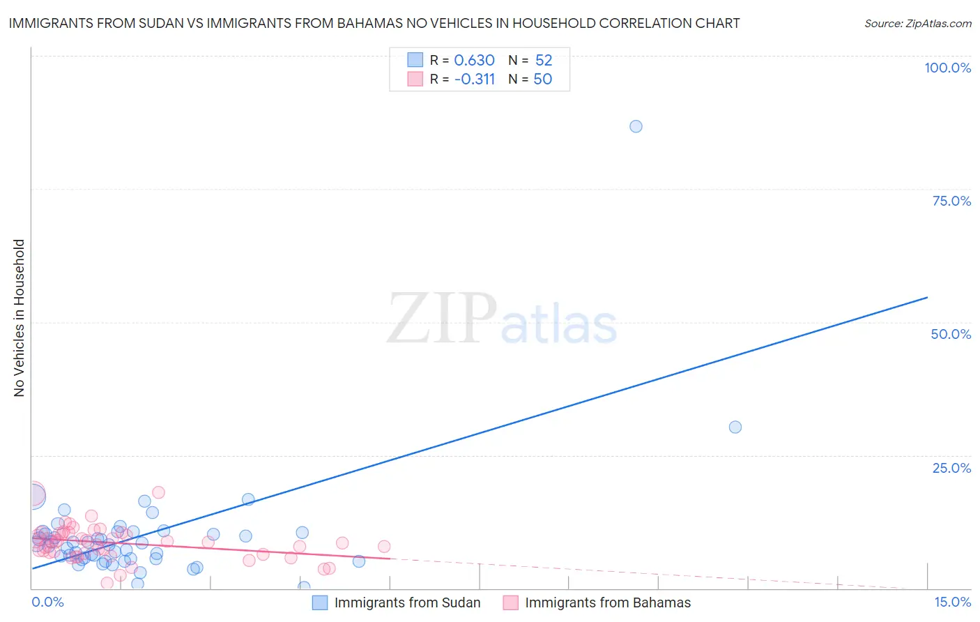 Immigrants from Sudan vs Immigrants from Bahamas No Vehicles in Household