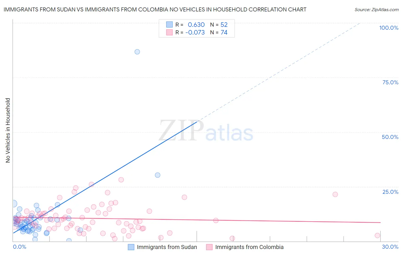 Immigrants from Sudan vs Immigrants from Colombia No Vehicles in Household