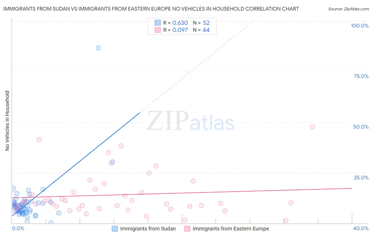 Immigrants from Sudan vs Immigrants from Eastern Europe No Vehicles in Household