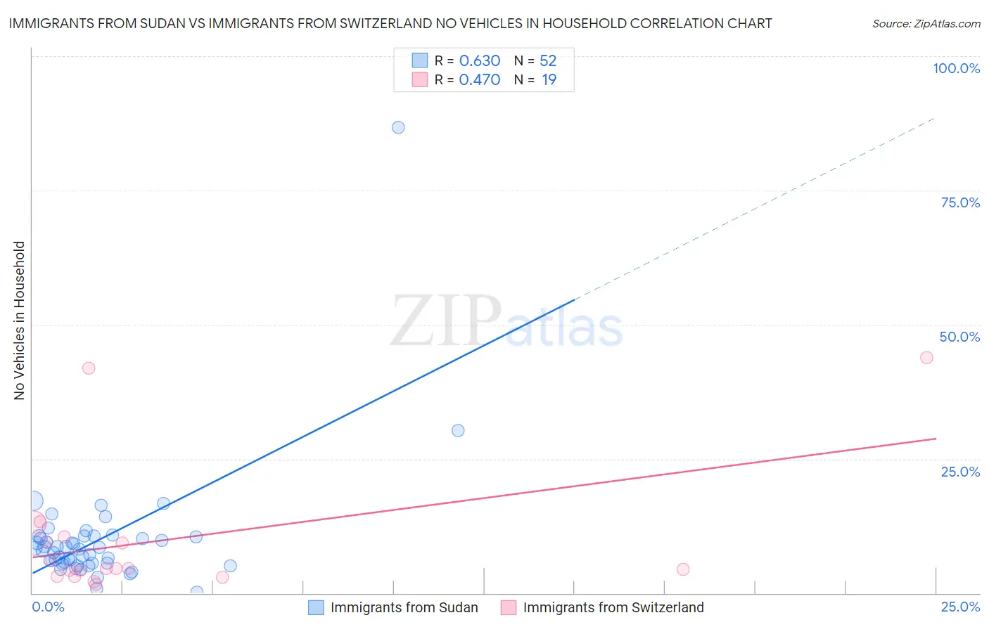 Immigrants from Sudan vs Immigrants from Switzerland No Vehicles in Household