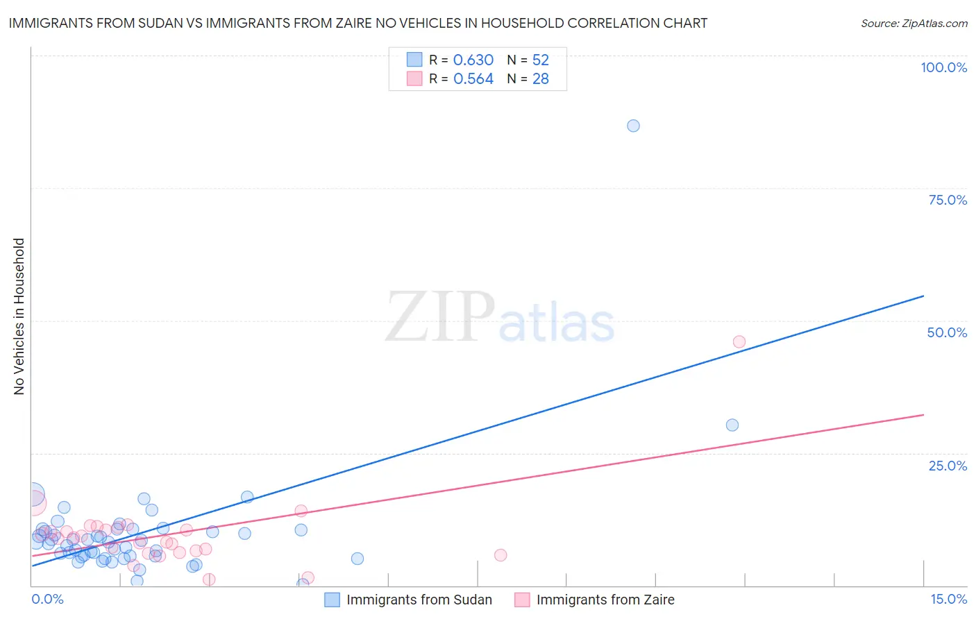 Immigrants from Sudan vs Immigrants from Zaire No Vehicles in Household