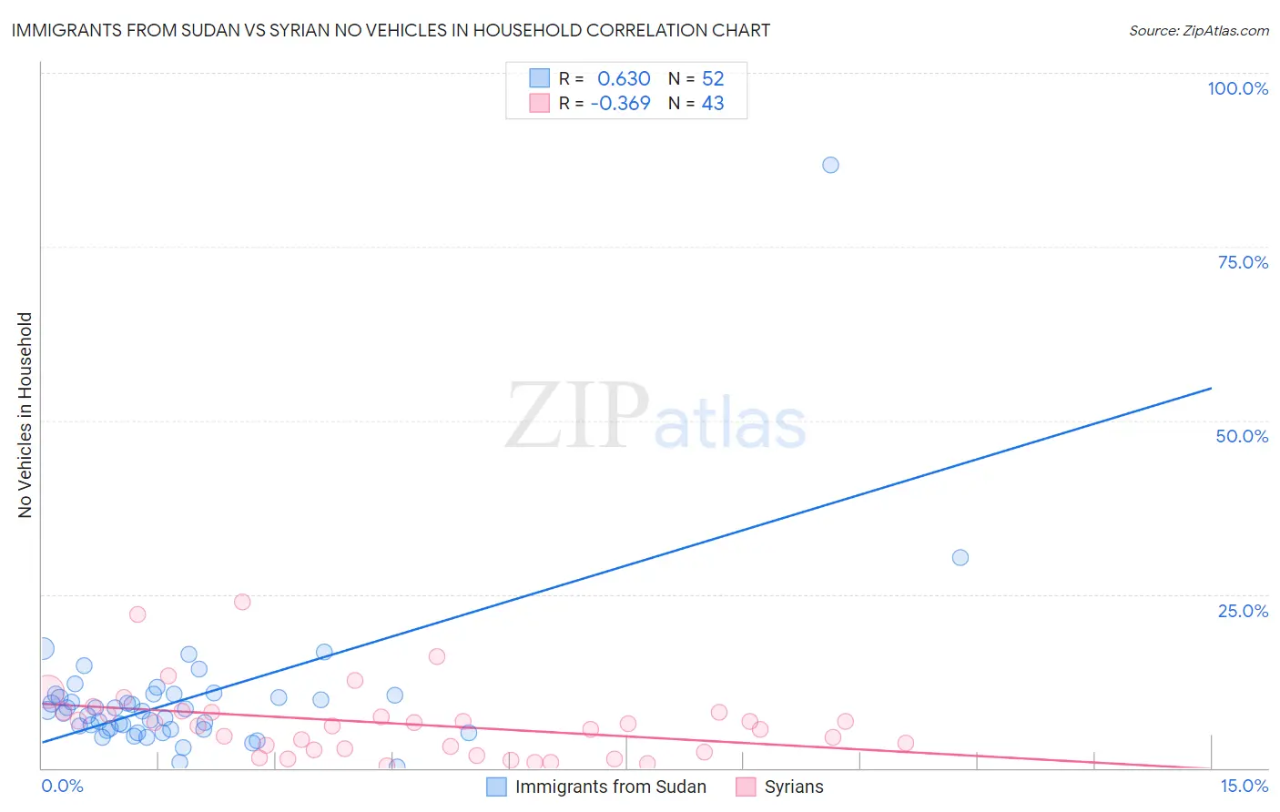 Immigrants from Sudan vs Syrian No Vehicles in Household