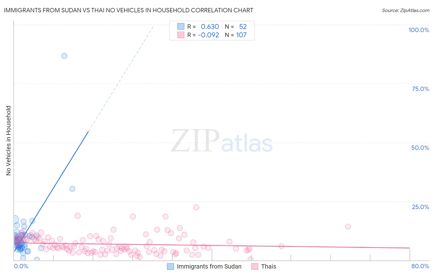 Immigrants from Sudan vs Thai No Vehicles in Household