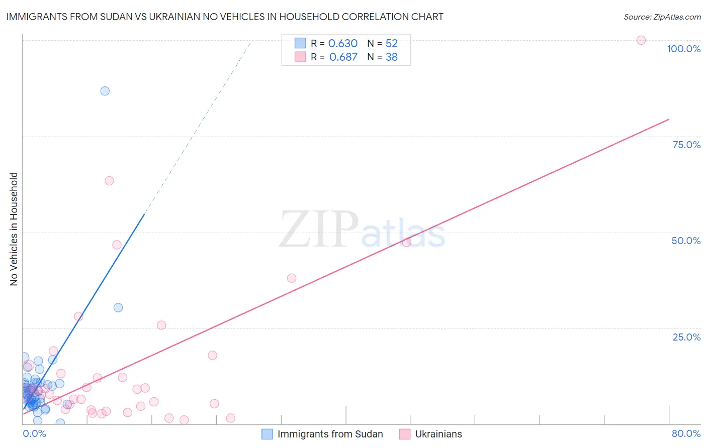 Immigrants from Sudan vs Ukrainian No Vehicles in Household