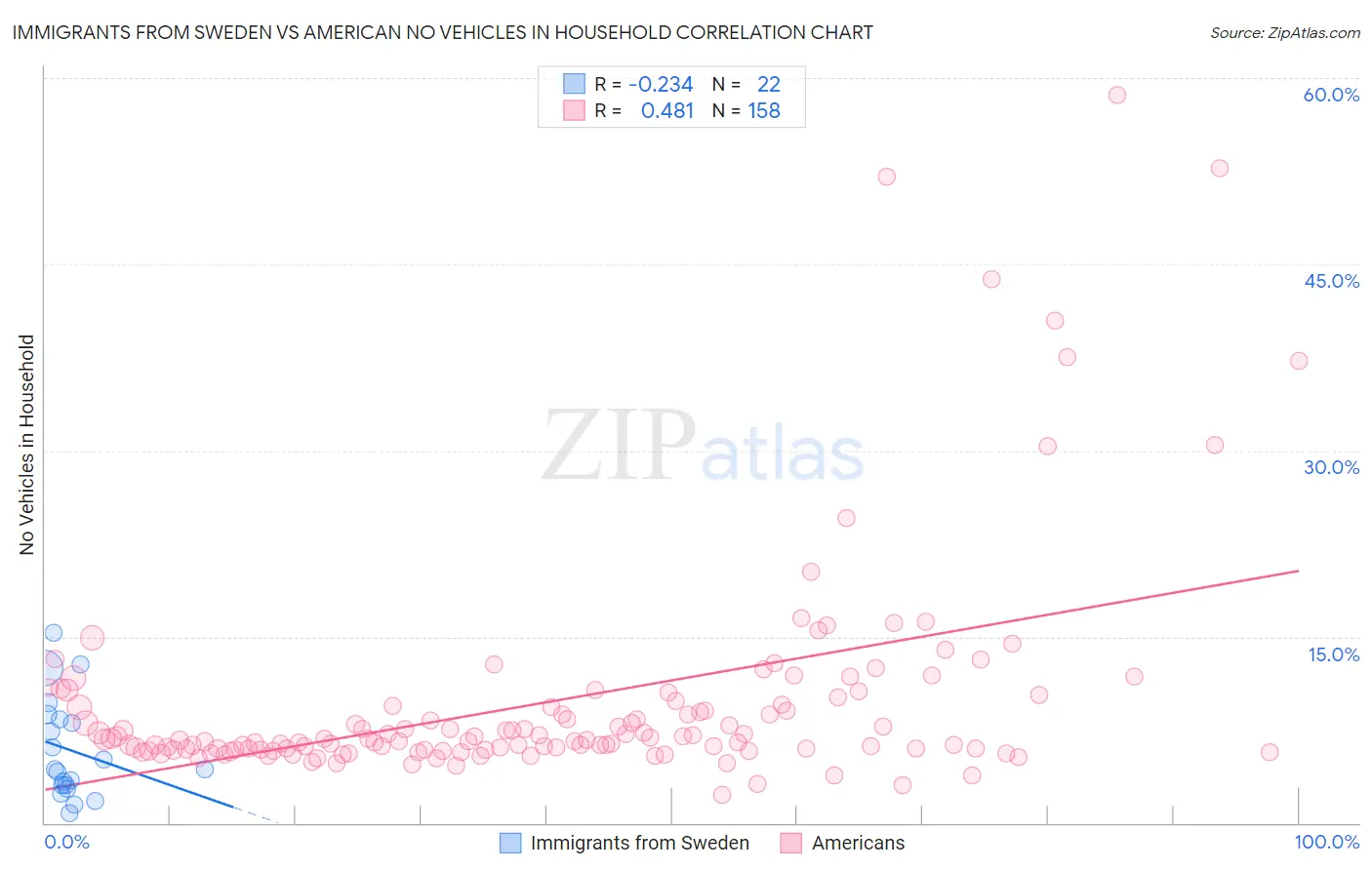 Immigrants from Sweden vs American No Vehicles in Household