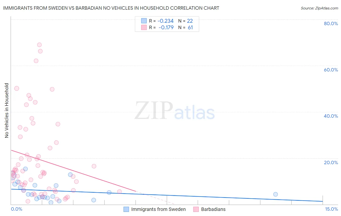 Immigrants from Sweden vs Barbadian No Vehicles in Household