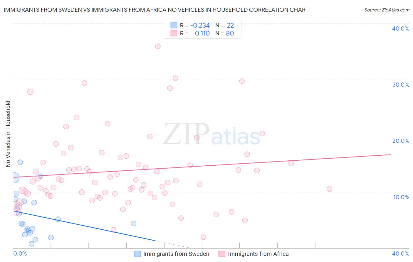 Immigrants from Sweden vs Immigrants from Africa No Vehicles in Household