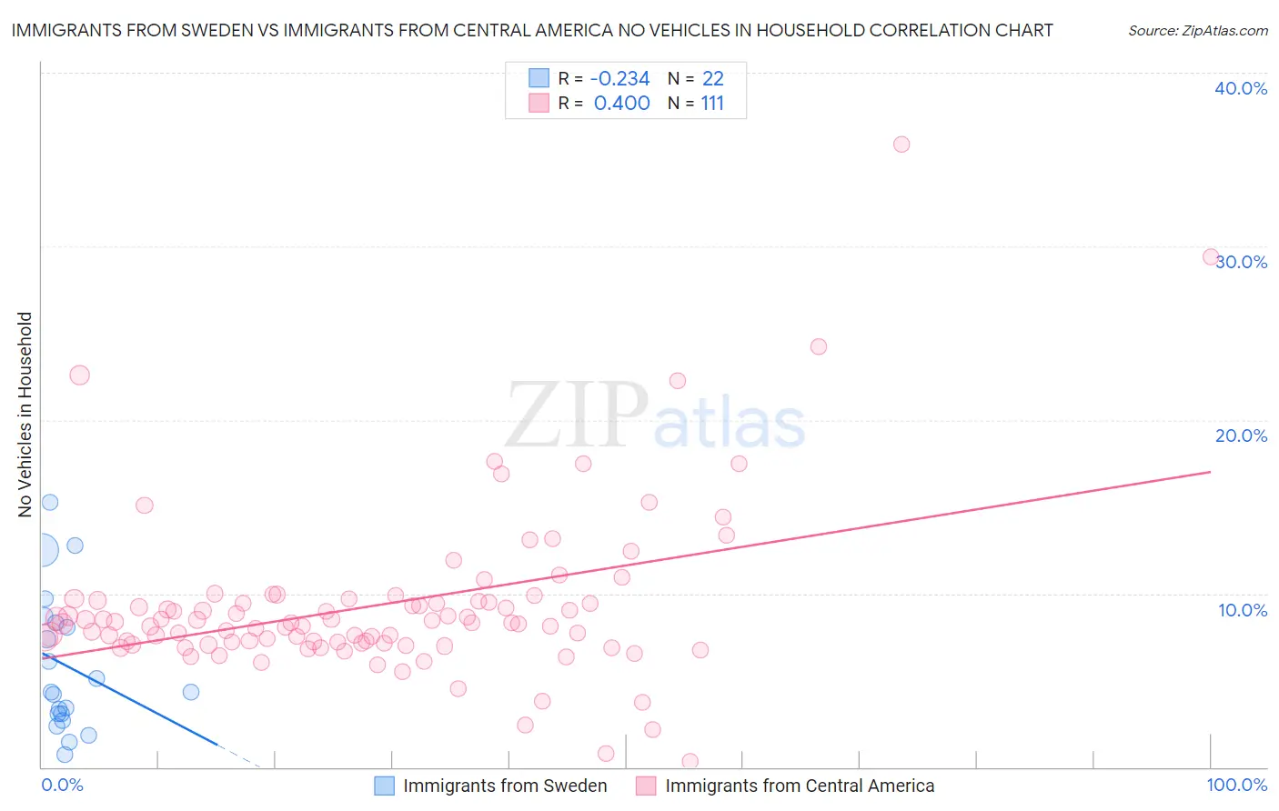 Immigrants from Sweden vs Immigrants from Central America No Vehicles in Household