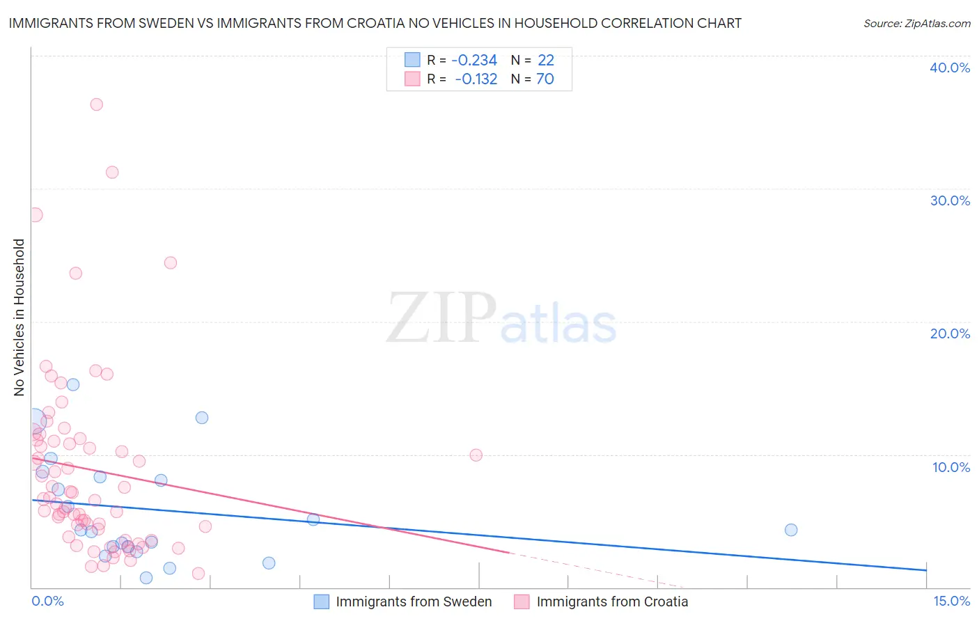 Immigrants from Sweden vs Immigrants from Croatia No Vehicles in Household