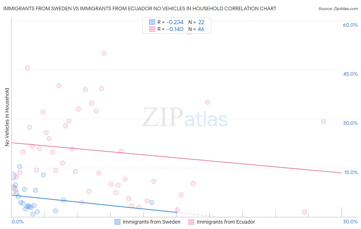 Immigrants from Sweden vs Immigrants from Ecuador No Vehicles in Household