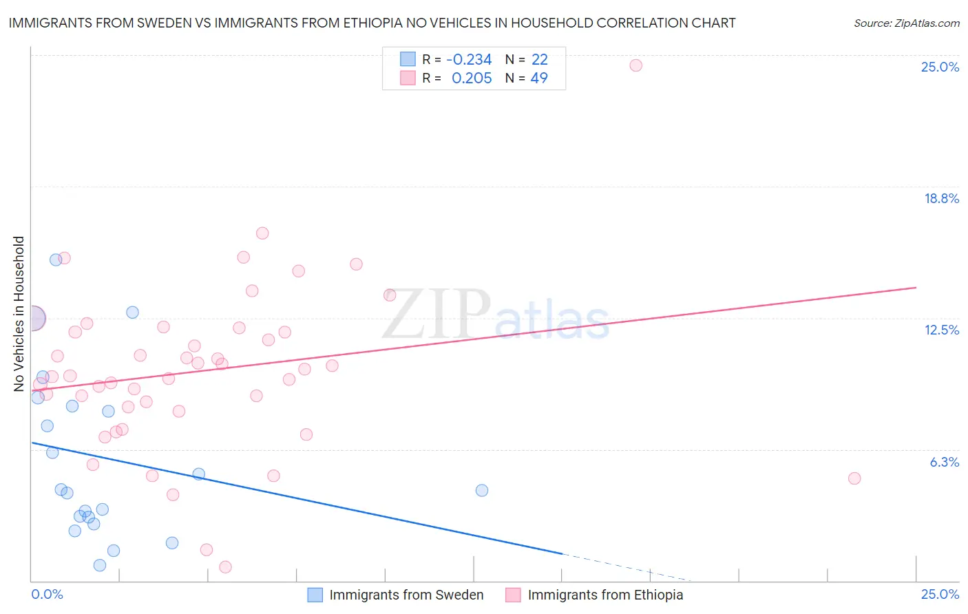 Immigrants from Sweden vs Immigrants from Ethiopia No Vehicles in Household