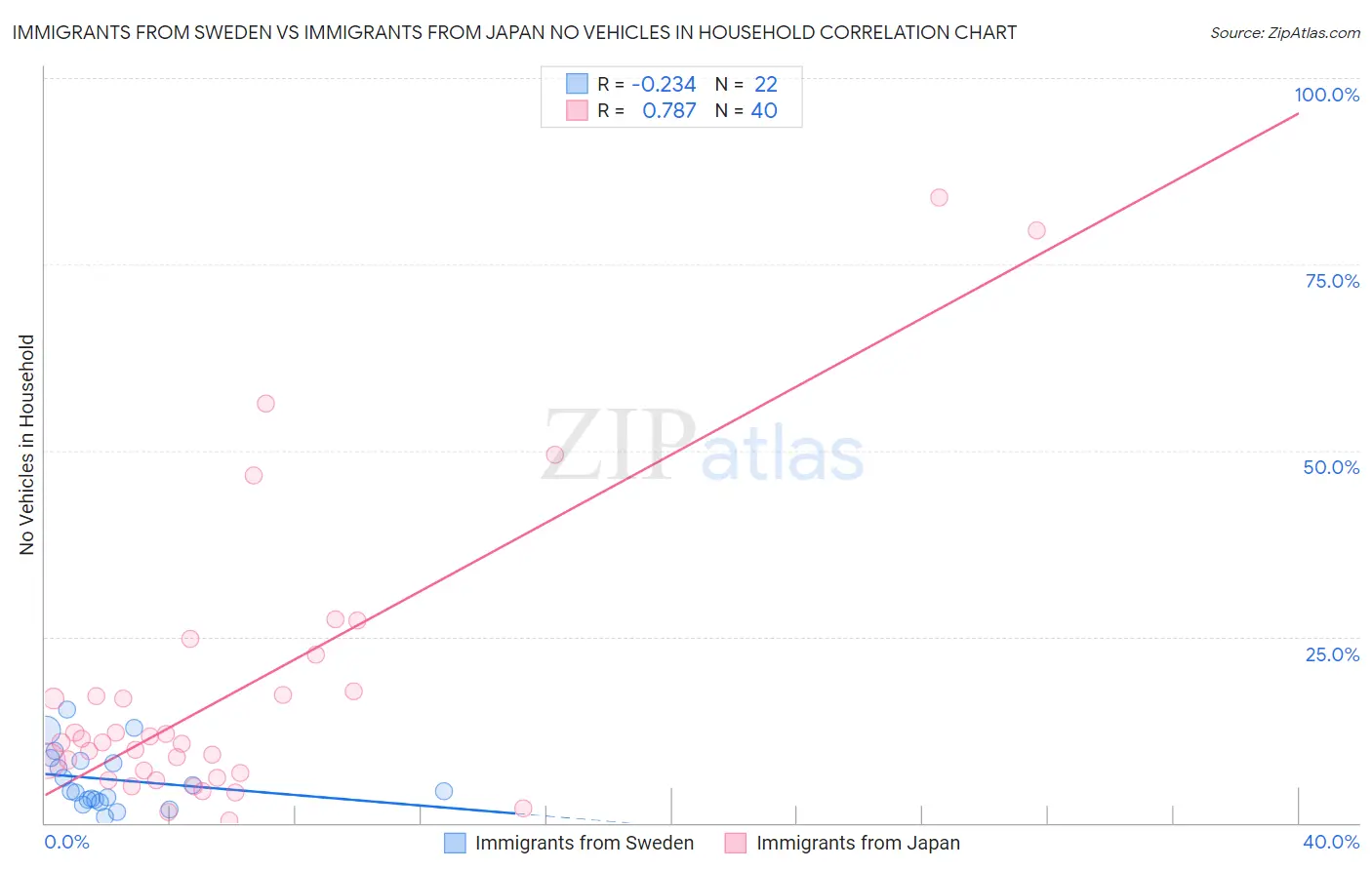 Immigrants from Sweden vs Immigrants from Japan No Vehicles in Household