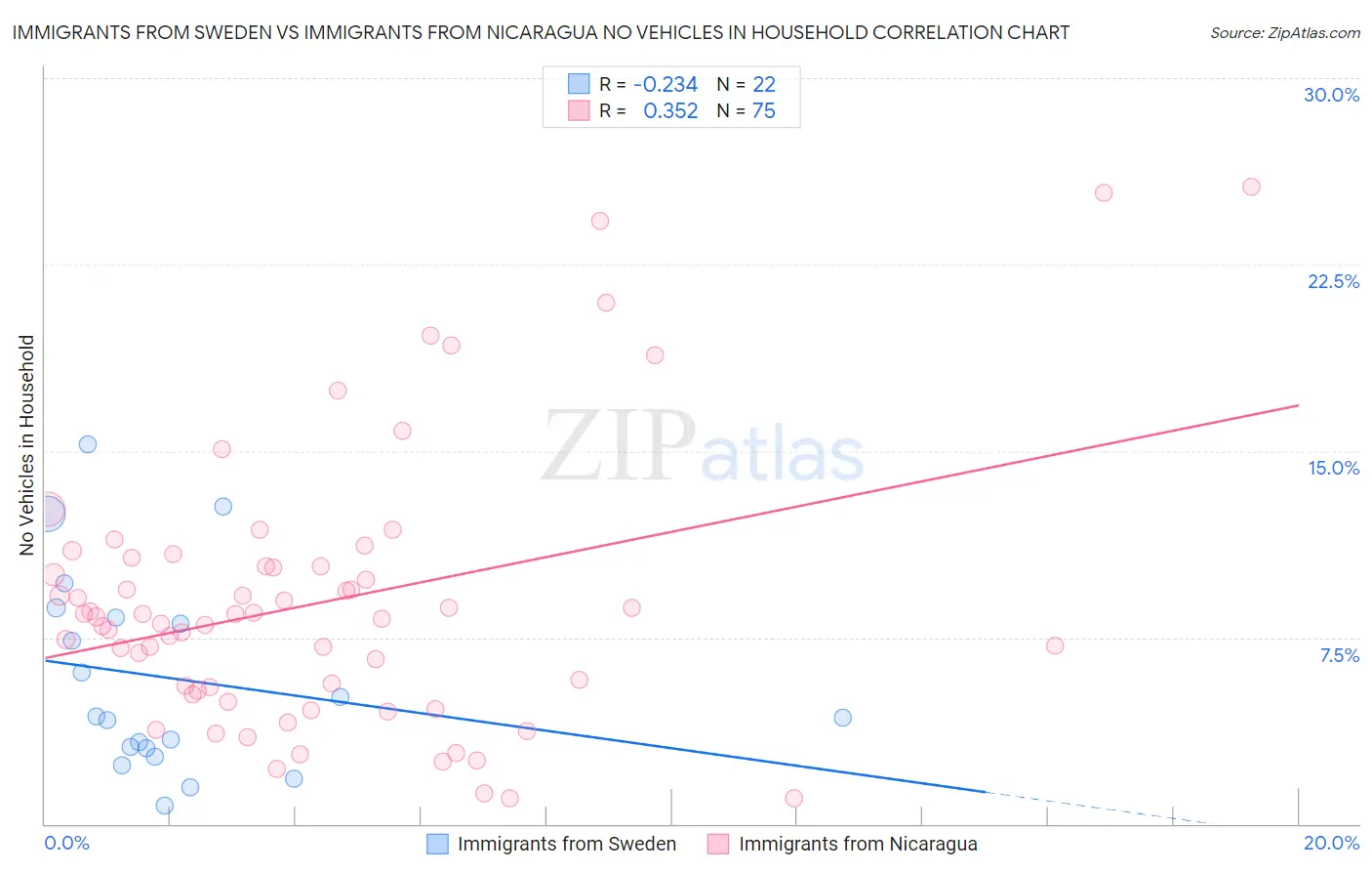 Immigrants from Sweden vs Immigrants from Nicaragua No Vehicles in Household