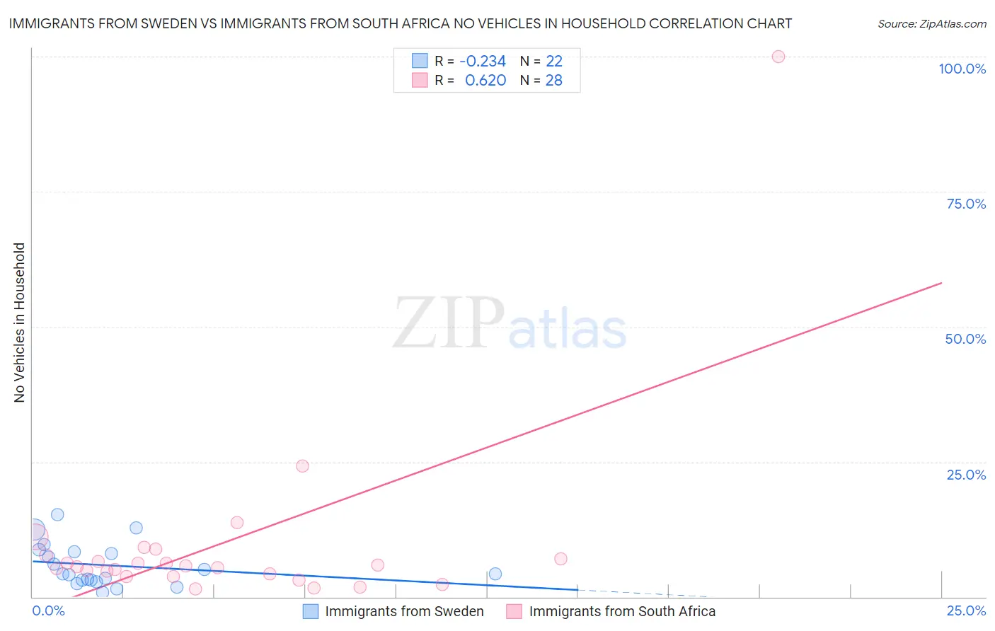 Immigrants from Sweden vs Immigrants from South Africa No Vehicles in Household