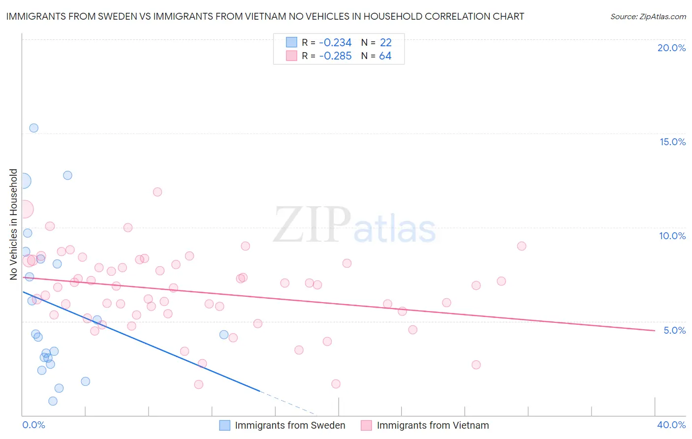 Immigrants from Sweden vs Immigrants from Vietnam No Vehicles in Household