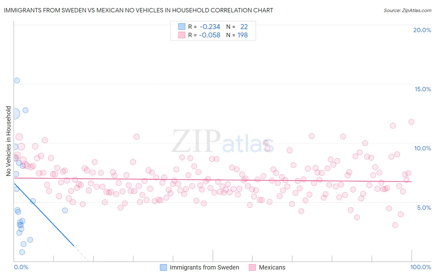 Immigrants from Sweden vs Mexican No Vehicles in Household