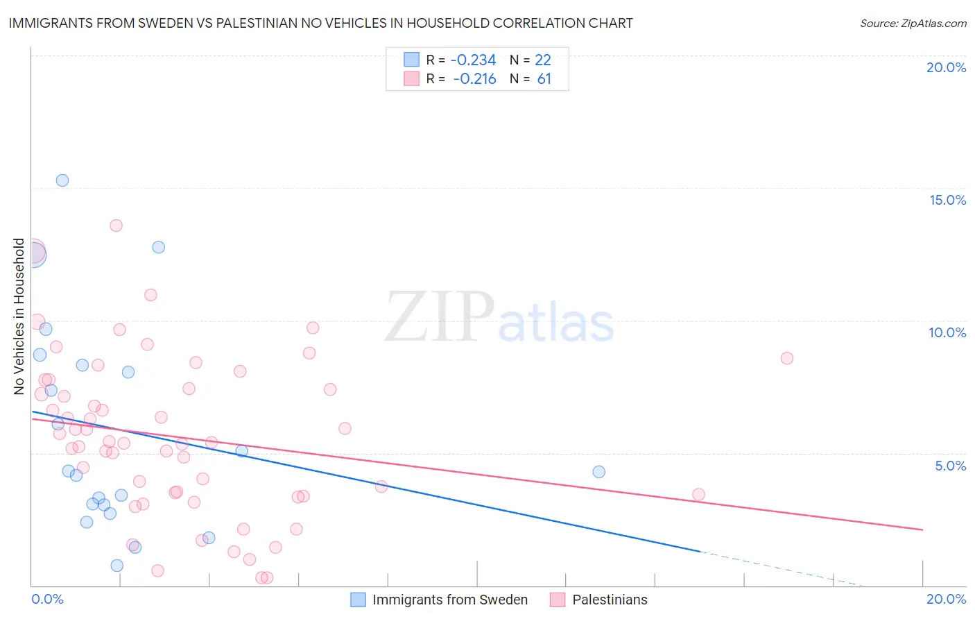 Immigrants from Sweden vs Palestinian No Vehicles in Household
