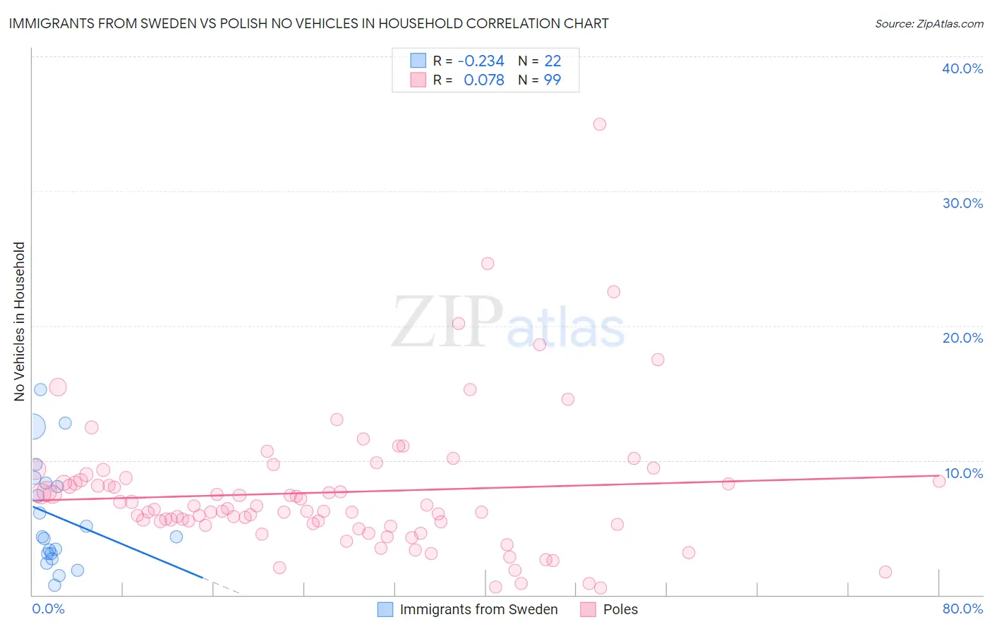 Immigrants from Sweden vs Polish No Vehicles in Household