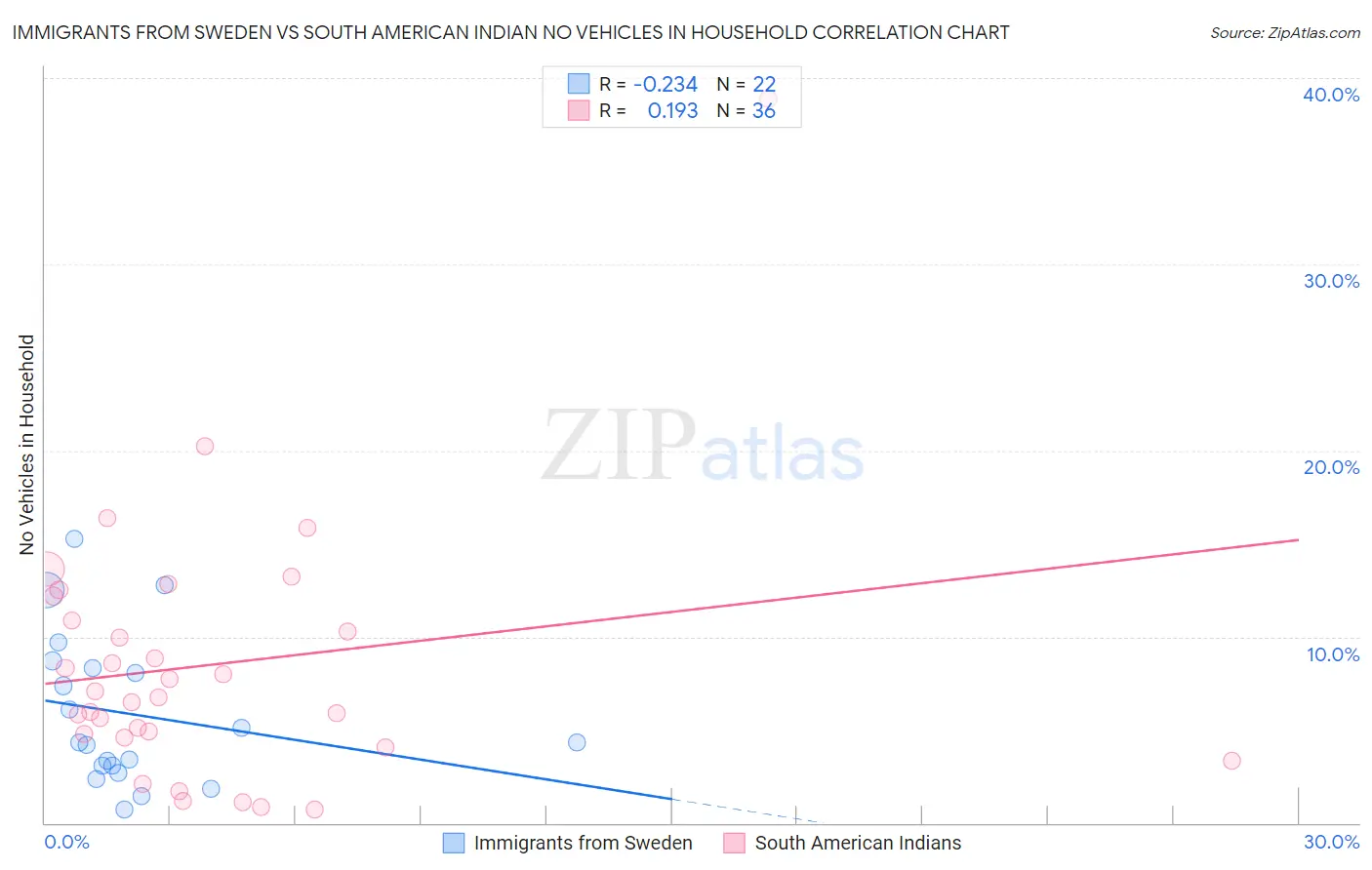 Immigrants from Sweden vs South American Indian No Vehicles in Household