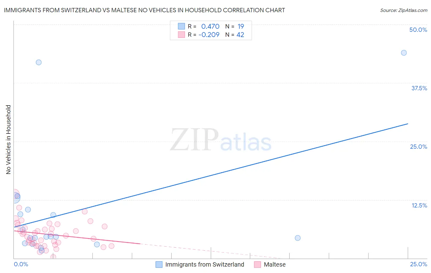 Immigrants from Switzerland vs Maltese No Vehicles in Household