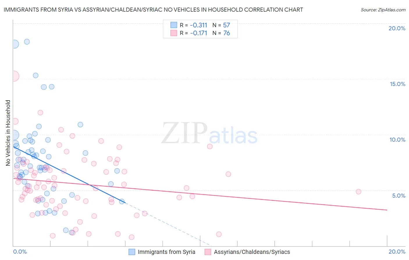 Immigrants from Syria vs Assyrian/Chaldean/Syriac No Vehicles in Household