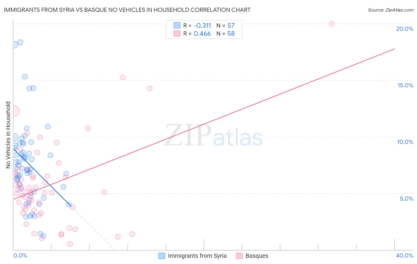 Immigrants from Syria vs Basque No Vehicles in Household